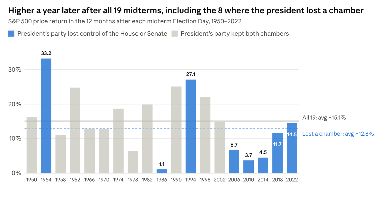 Bar chart: S&P 500 return in the 12 months after each midterm election, 1950 through 2022. All 19 bars are positive; the 8 years the president's party lost a chamber averaged +12.8% versus +15.1% for all 19.