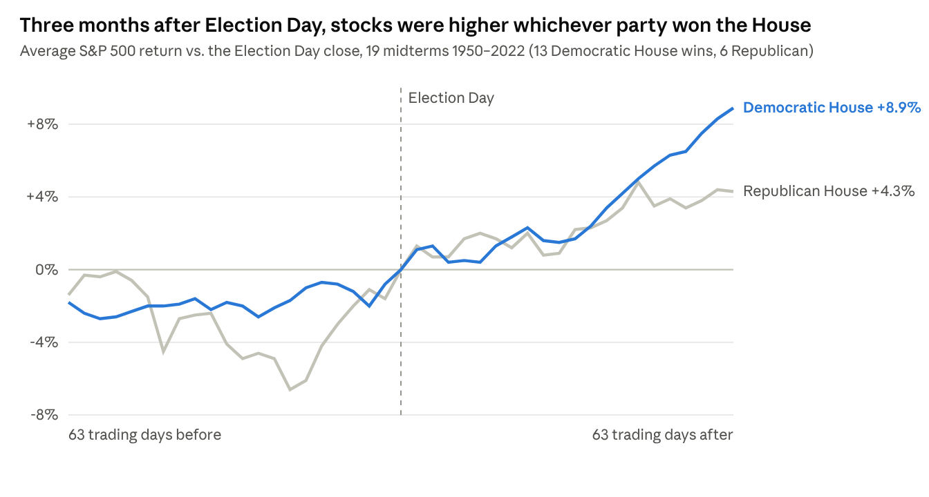 Chart: average S&P 500 return 63 trading days before and after midterm Election Day since 1950, split by which party won the House. Both lines end higher: Democratic House +8.9%, Republican House +4.3%.